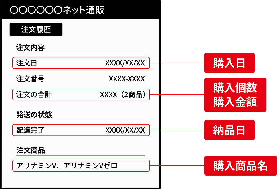 購入証明書の確認箇所：購入日・購入個数・購入金額・納品日・購入商品名
