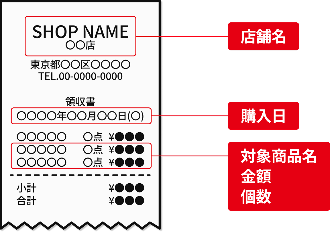 レシートの確認箇所：店舗名・購入日・対象商品名・金額・個数